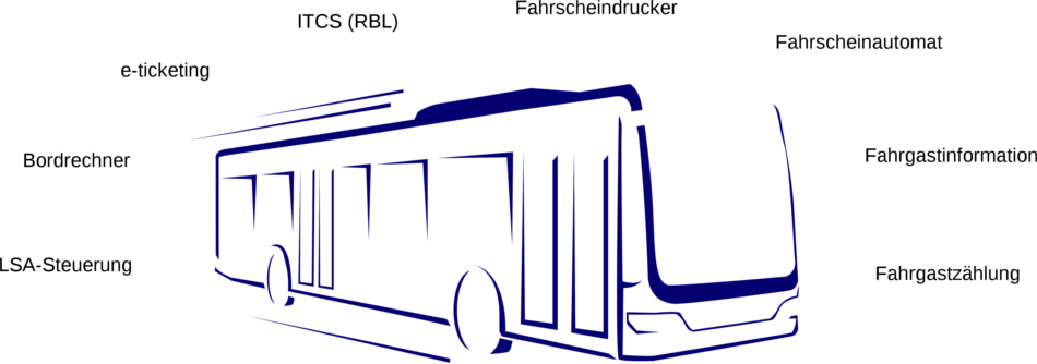 LSA-Steuerung, Bordrechner, e-ticketing, ITCS (RBL), Fahrscheindrucker, Fahrscheinautomat, Fahrgastinformation, Fahrgastzaehlung